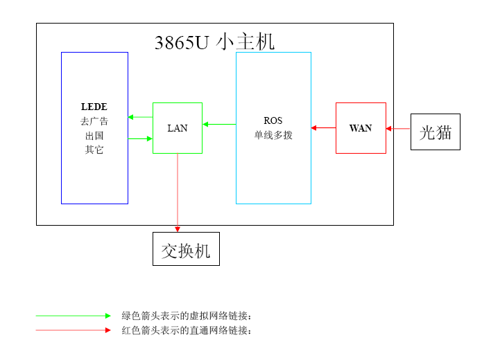 X86玩机篇一：3865U安装ROS+LEDE双软路由（重要插件）